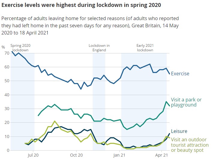 how has lockdown changed our relationship with nature chart